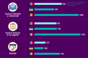 Iată care este salariul mediu în Moldova și în țările vecine: Clasament oficial